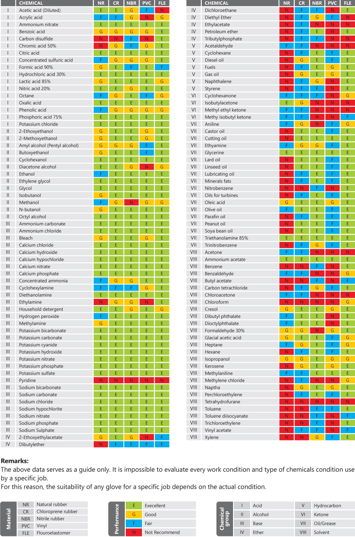 Chemical Resistant Chart Sumirubber